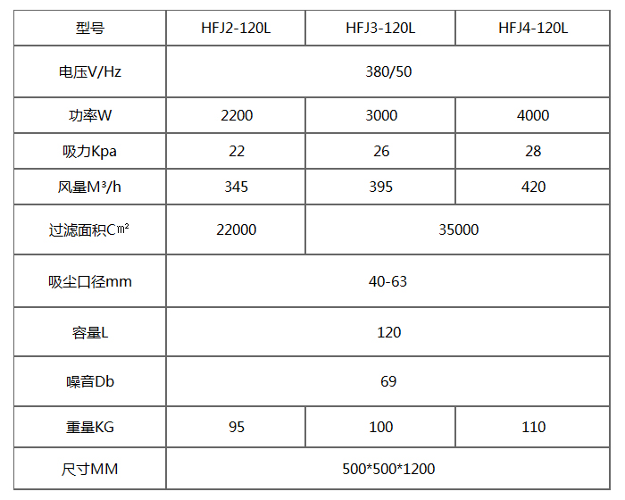 HFJ-120L紡織專用工業(yè)吸塵器產品參數